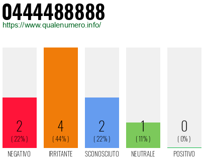 Numero di telefono 0444488888 Numero 0444488888