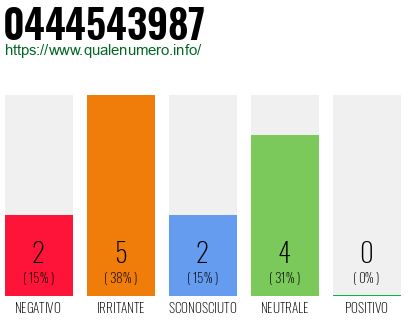 Numero di telefono 0444543987 Numero 0444543987