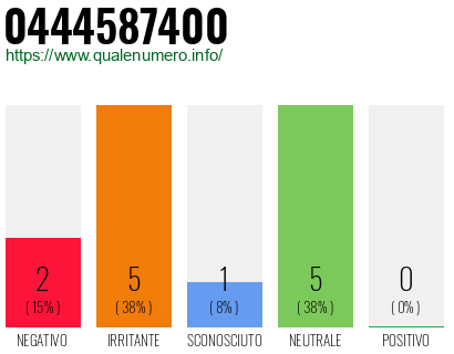 Numero di telefono 0444587400 Numero 0444587400
