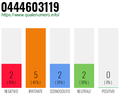 Numero di telefono 0444603119 Numero 0444603119