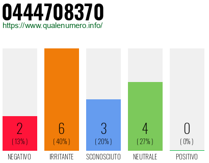 Numero di telefono 0444708370 Numero 0444708370