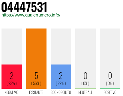 Numero di telefono 04447531 Numero 04447531