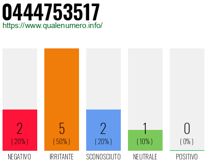 Numero di telefono 0444753517 Numero 0444753517
