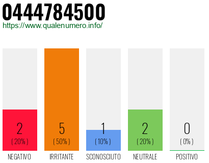 Numero di telefono 0444784500 Numero 0444784500