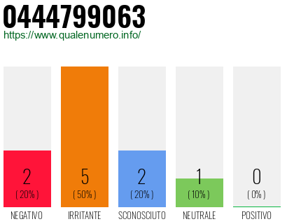 Numero di telefono 0444799063 Numero 0444799063