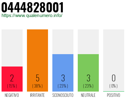 Numero di telefono 0444828001 Numero 0444828001