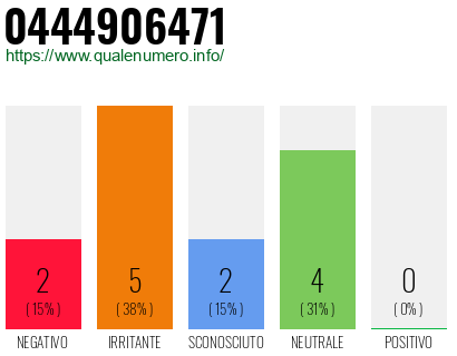 Numero di telefono 0444906471 Numero 0444906471