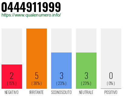 Numero di telefono 0444911999 Numero 0444911999