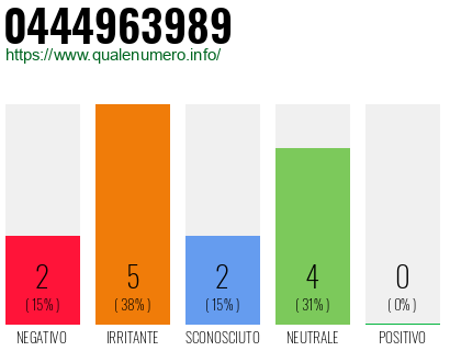 Numero di telefono 0444963989 Numero 0444963989