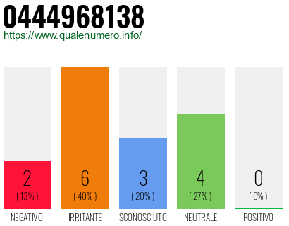 Numero di telefono 0444968138 Numero 0444968138