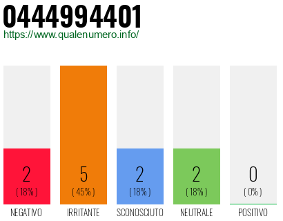 Numero di telefono 0444994401 Numero 0444994401