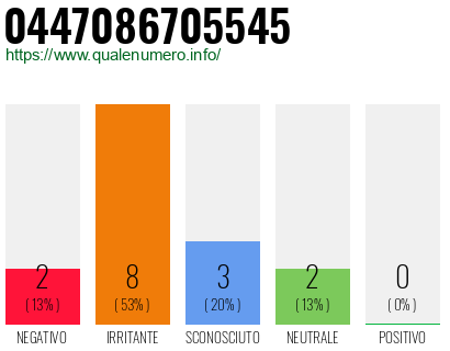 Numero di telefono 0447086705545 Numero 0447086705545
