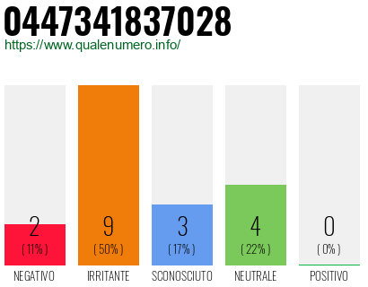 Numero di telefono 0447341837028 Numero 0447341837028