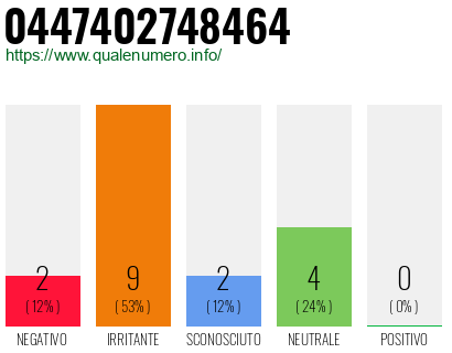 Numero di telefono 0447402748464 Numero 0447402748464