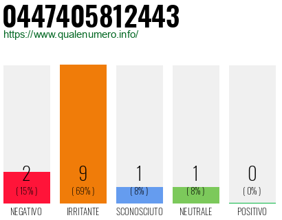 Numero di telefono 0447405812443 Numero 0447405812443