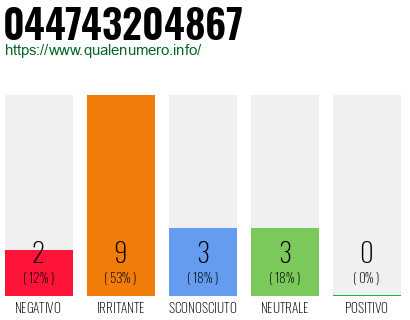 Numero di telefono 044743204867 Numero 044743204867