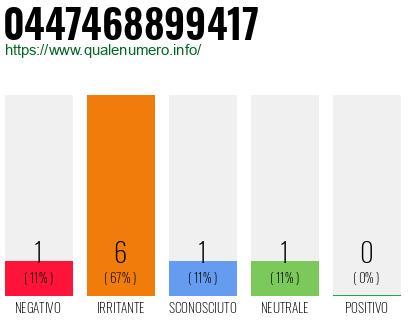 Numero di telefono 0447468899417 Numero 0447468899417