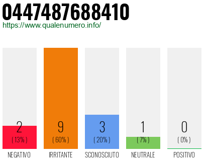 Numero di telefono 0447487688410 Numero 0447487688410