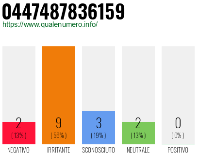 Numero di telefono 0447487836159 Numero 0447487836159