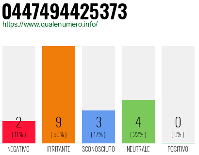 Numero di telefono 0447494425373 Numero 0447494425373