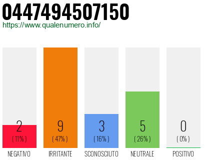 Numero di telefono 0447494507150 Numero 0447494507150