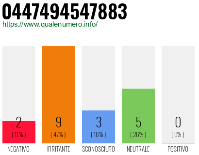 Numero di telefono 0447494547883 Numero 0447494547883