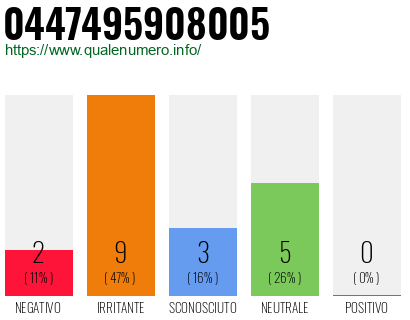 Numero di telefono 0447495908005 Numero 0447495908005