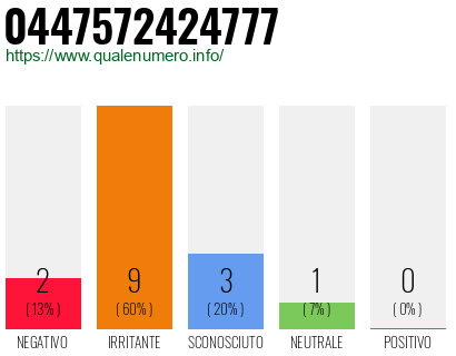 Numero di telefono 0447572424777 Numero 0447572424777