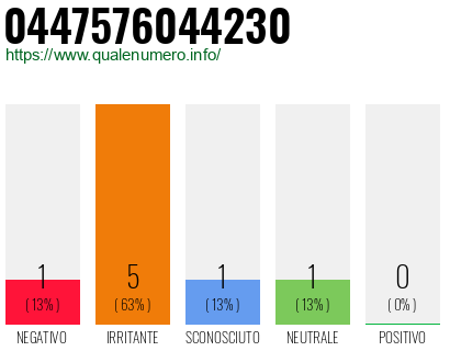 Numero di telefono 0447576044230 Numero 0447576044230