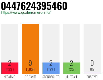 Numero di telefono 0447624395460 Numero 0447624395460