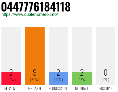 Numero di telefono 0447776184118 Numero 0447776184118