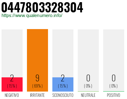 Numero di telefono 0447803328304 Numero 0447803328304