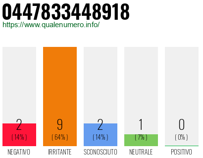 Numero di telefono 0447833448918 Numero 0447833448918
