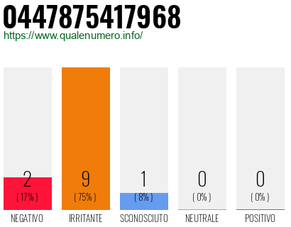 Numero di telefono 0447875417968 Numero 0447875417968