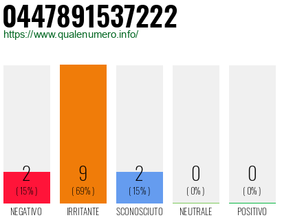 Numero di telefono 0447891537222 Numero 0447891537222