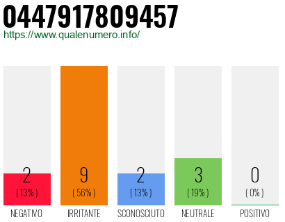 Numero di telefono 0447917809457 Numero 0447917809457