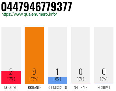 Numero di telefono 0447946779377 Numero 0447946779377