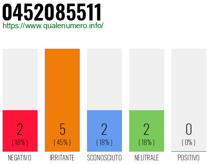 Numero di telefono 0452085511 Numero 0452085511