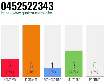 Numero di telefono 0452522343 Numero 0452522343