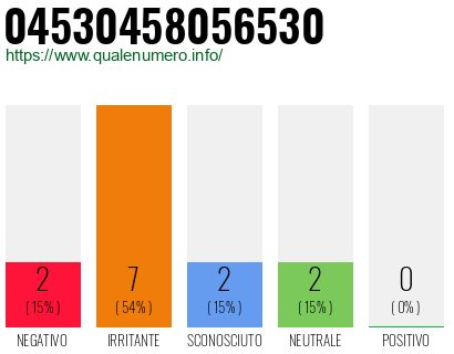 Numero di telefono 04530458056530 Numero 04530458056530