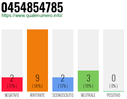 Numero di telefono 0454854785 Numero 0454854785