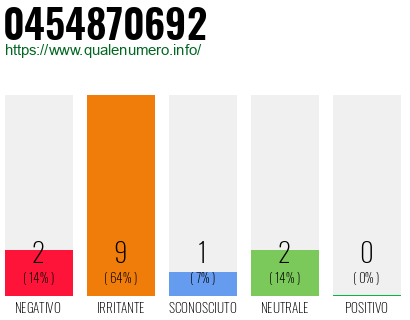 Numero di telefono 0454870692 Numero 0454870692
