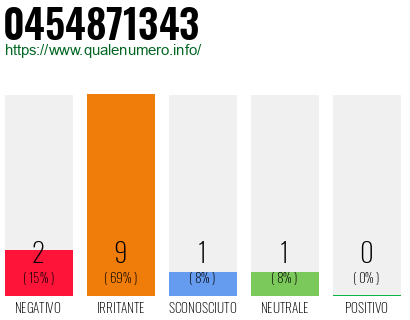 Numero di telefono 0454871343 Numero 0454871343