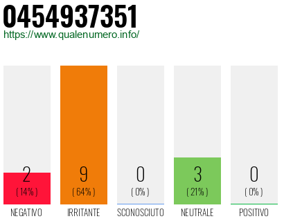 Numero di telefono 0454937351 Numero 0454937351