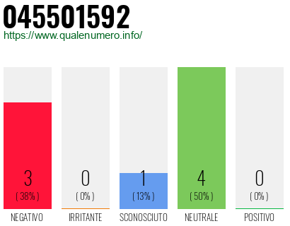 Numero di telefono 045501592 Numero 045501592