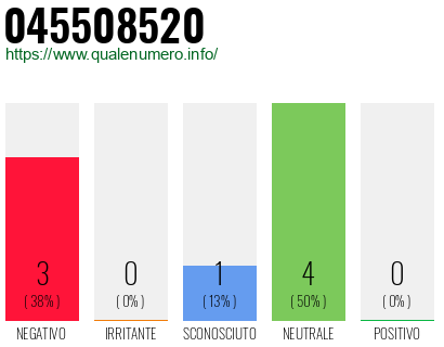 Numero di telefono 045508520 Numero 045508520