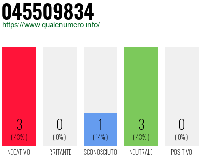 Numero di telefono 045509834 Numero 045509834