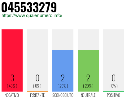Numero di telefono 045533279 Numero 045533279