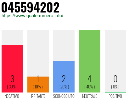 Numero di telefono 045594202 Numero 045594202
