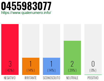 Numero di telefono 0455983077 Numero 0455983077